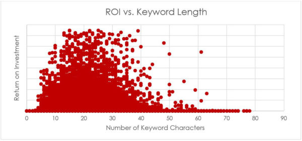 Roi Vs Keyword Length Ecommerce Study