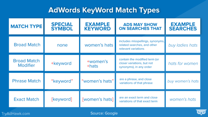 adwords keyword match types from AdHawk