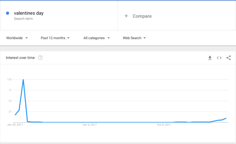 Valentines day search trends data google