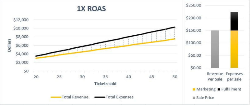 Roas 1x