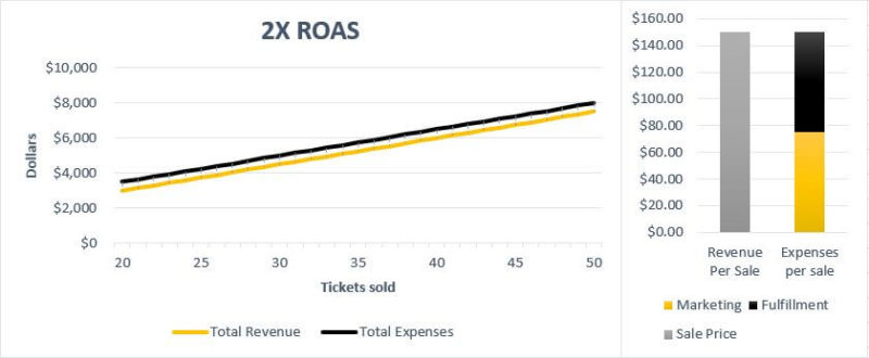 Roas 2x