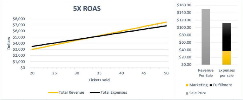 Roas 5x