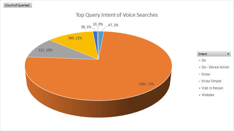 Top Query Intent Of Voice Searches