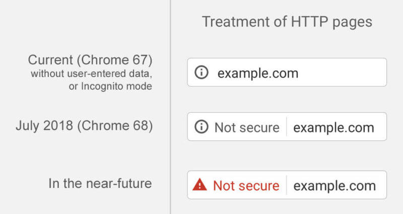 Chrome Not Secure Summary