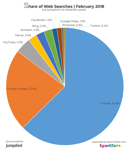 Share Of Websearches Feb 2018