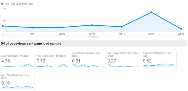 Ga Site Speed Report Eric 1