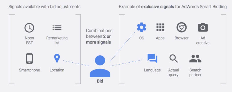 Automated Bidding Signals From Google