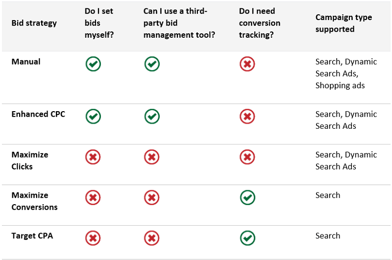 Bing Ads Comparison Grid Bidding Strategies