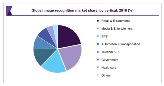 Image Recognition Market Size