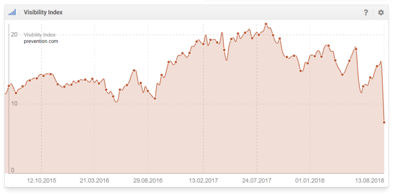 Prevention Loss