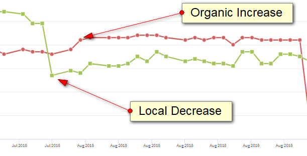 Organic Vs Local