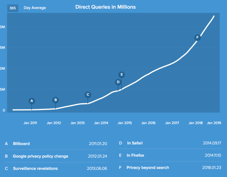 Duckduckgo Traffic Chart