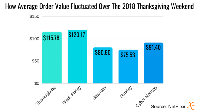 Chart on average order value over the Thanksgiving weekend, 2018, by NetElixir