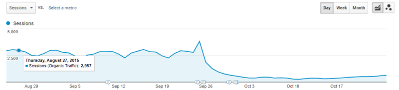 traffic drop chart