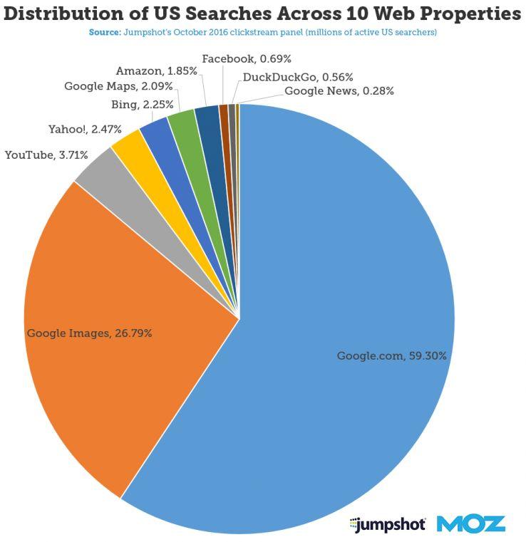Distribution US Searches Across Web Handout