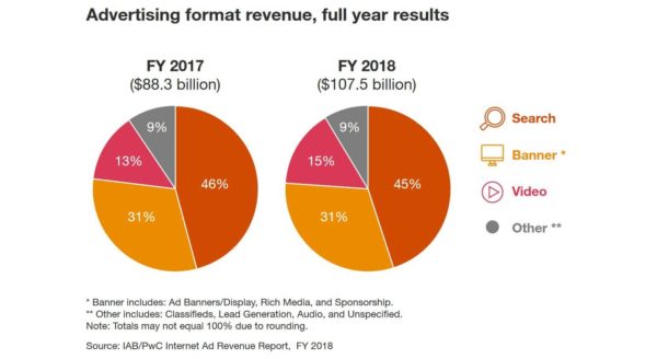 iab-digital-revenues-2018