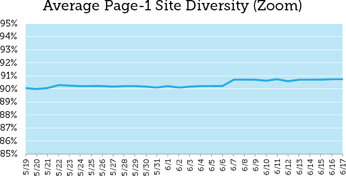 Site Diversity 3 8253