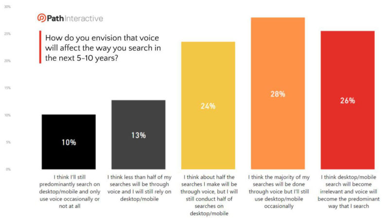 Voice Search Affect You Slide