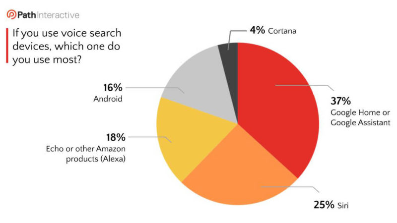 Voice Search Device Used Most Slide