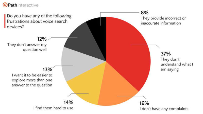Voice Search Frustrations Devices Slide