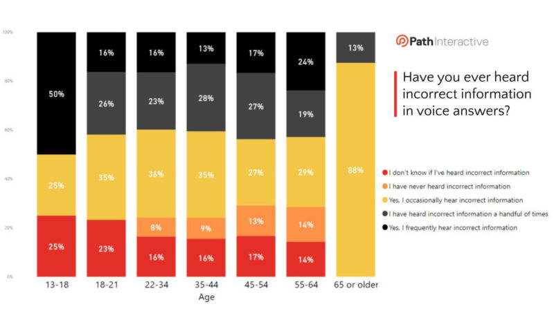 Voice Search Incorrect Answers By Age Slide