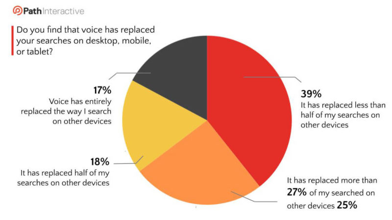 Voice Search Replaced Desktop Mobile Slide