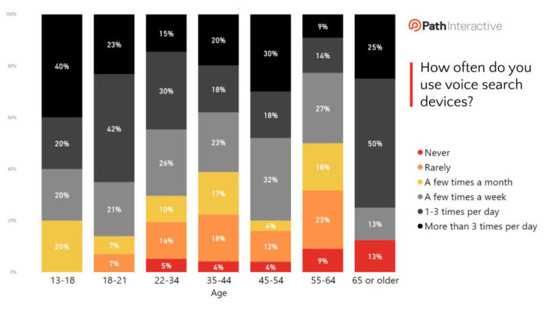 Voice Search Slide How Often By Age Slide2