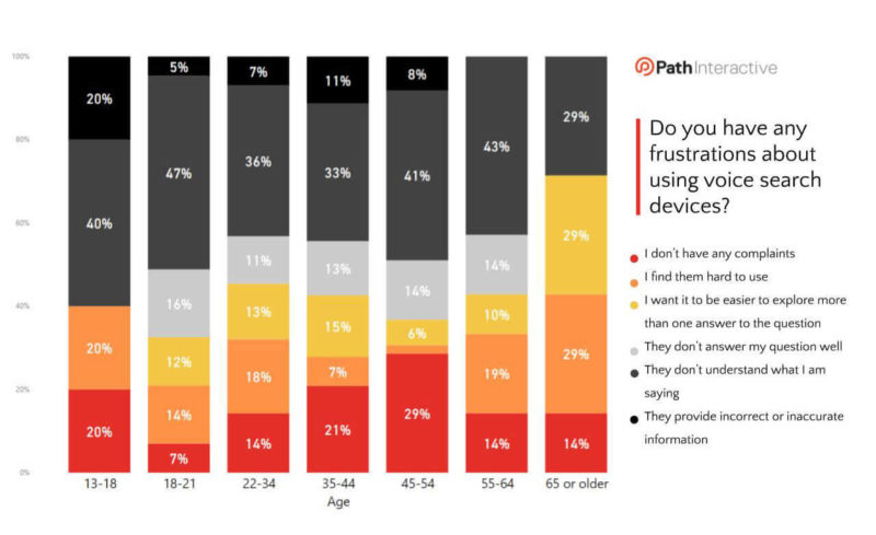 Voicesearch Frustrations By Age Slide2