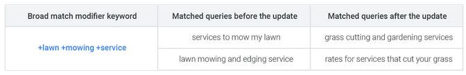 Google Broad Match Modified Same Meaning Match