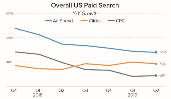 U.S. paid search trends
