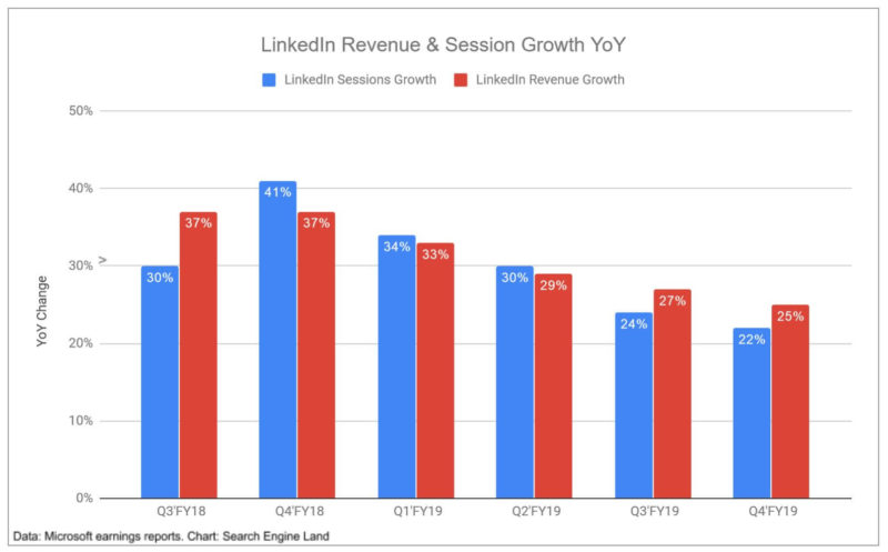 Microsoft Earnings Fy19q4 Linkedin