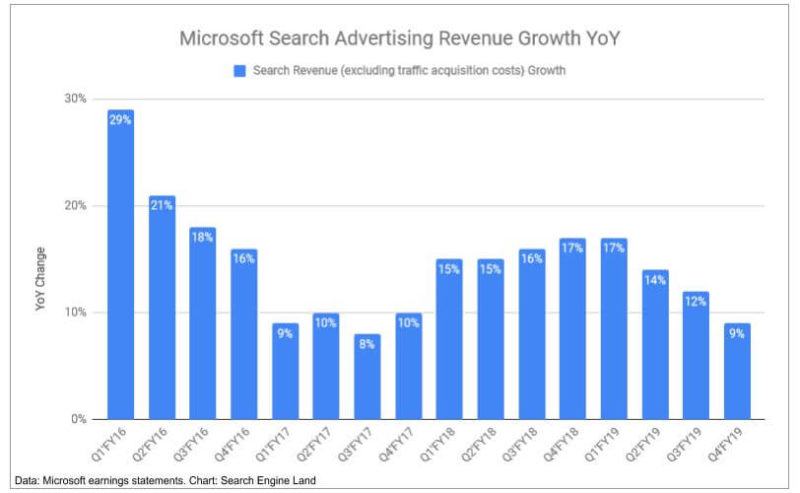 Microsoft Earnings Fy19q4 Search Advtg