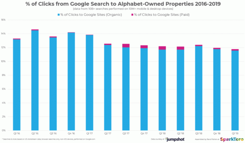 Percent Of Google To Alphabet Clicks