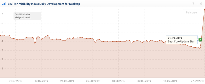 Us.sistrix.com Dailymail.co .uk Seo Visibility