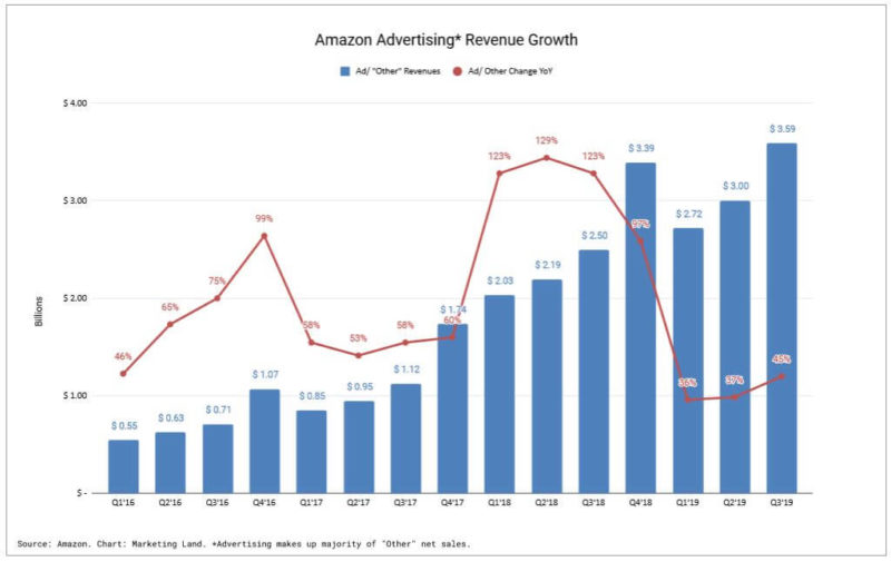 Amazon Ad Revenue Growth Q32019