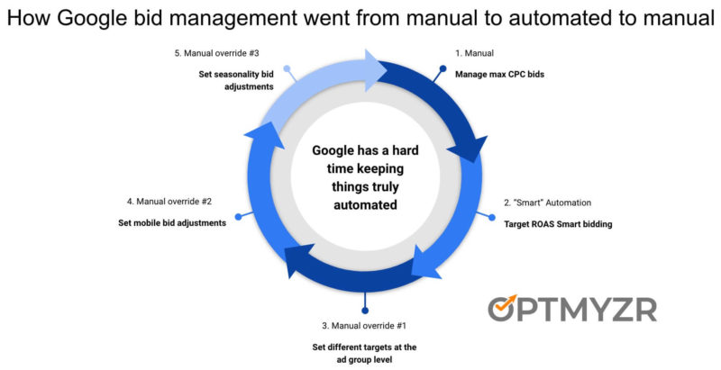 How A Google Automation Becomes Manual Again