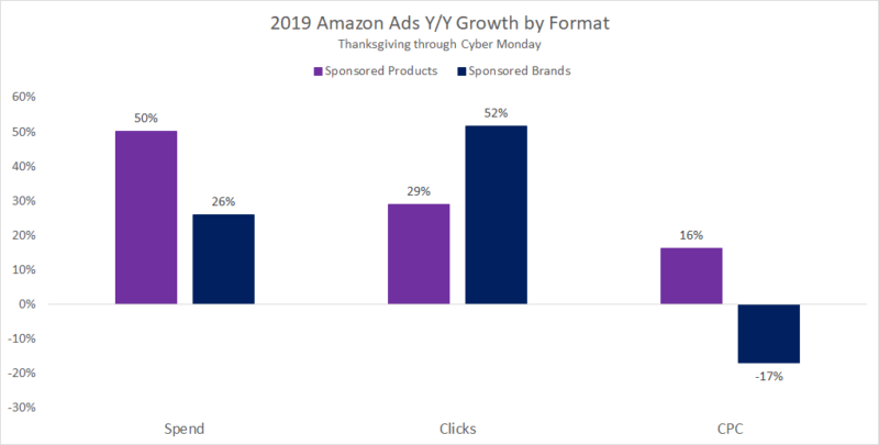 Amazon Ads Growth By Format Cyber Five Tinuiti 2019