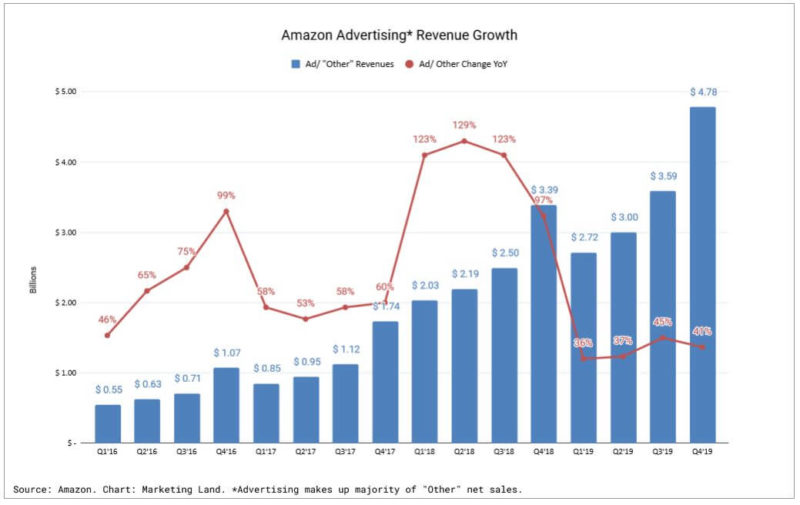 Amazon Ad Revenue Growth Q42019