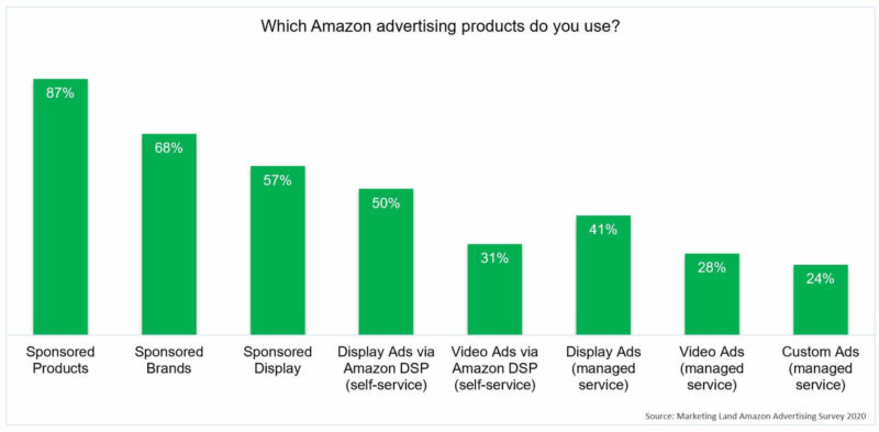 Amazon Survey 2020 Ad Products