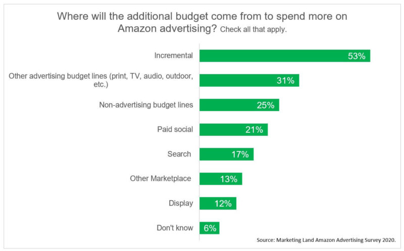 Amazon Survey 2020 Budget Increase From