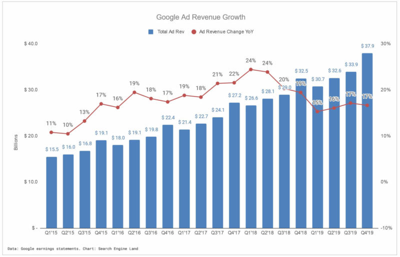 Google Ad Revenue Q4 2019