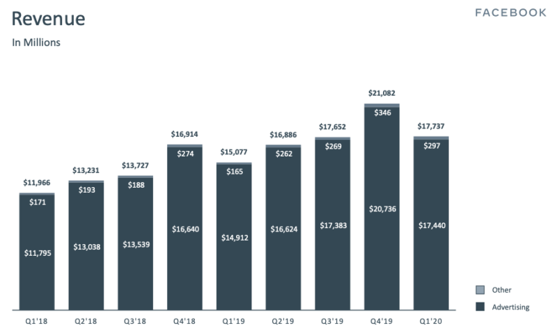 Facebook Revenue Q1 2020