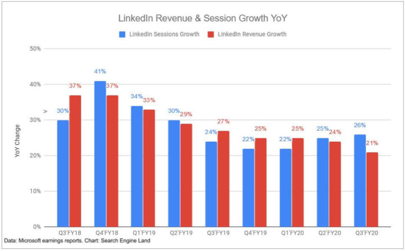 Microsoft Linkedin Rev Sessions Fy20q3