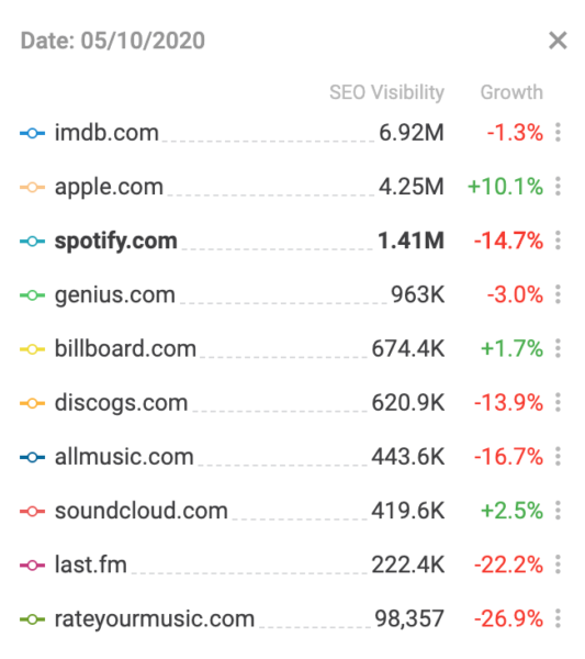 Searchmetrics Music