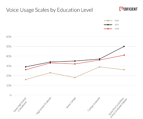 Voiceusagebyeducation