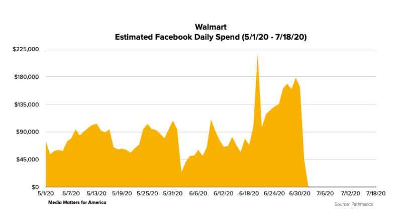 walmart cut facebook ads spending in july, media matters