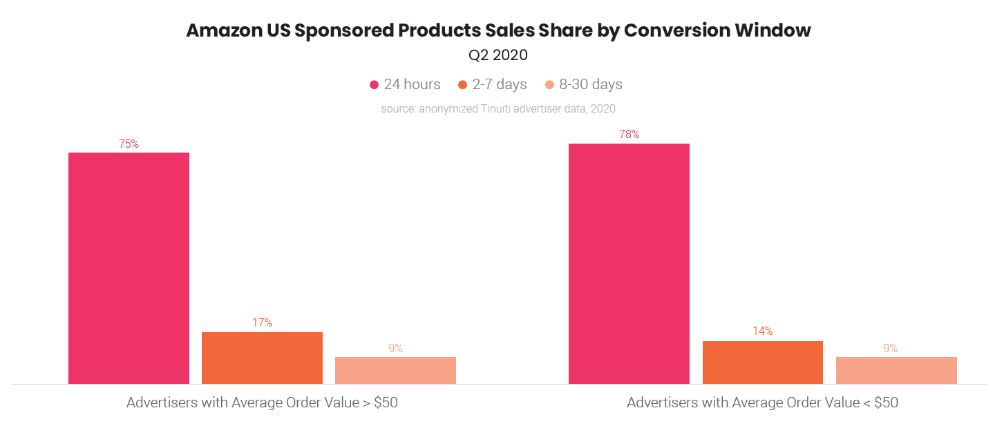 Q2 2020 Tinuiti Amazon Sponsored Products Conversion Window