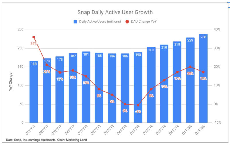 Snap Dau Q2 2020