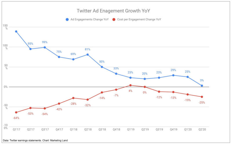 Twitter Ad Engagements Q22020