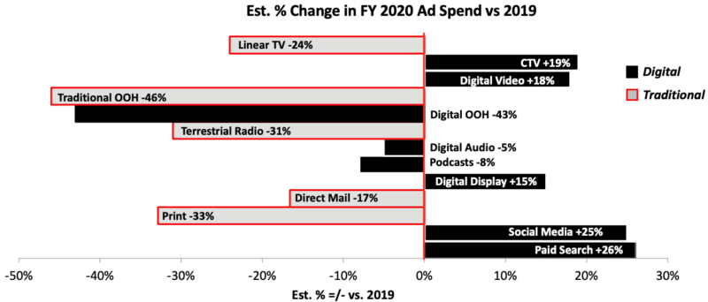 IAB 2020 Media Spend